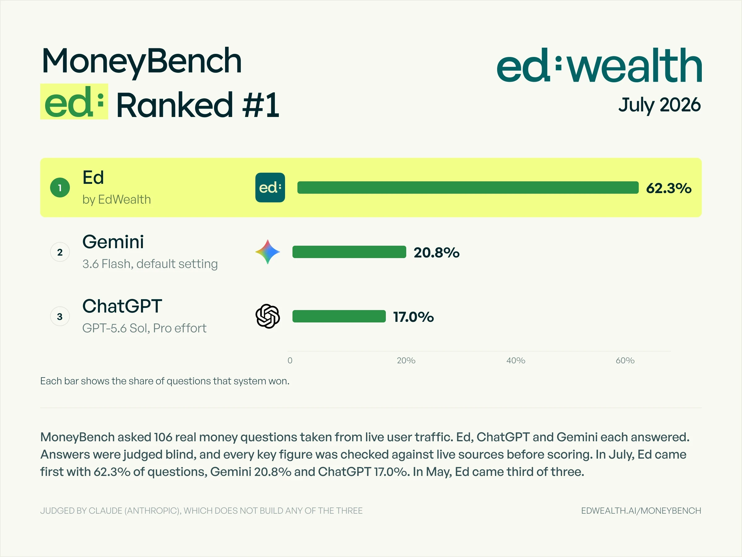 MoneyBench July 2026 leaderboard: Ed 62.3%, Gemini 20.8%, ChatGPT 17.0%